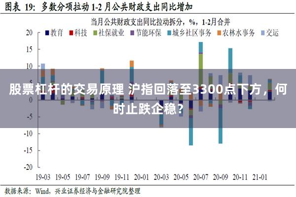 股票杠杆的交易原理 沪指回落至3300点下方，何时止跌企稳？