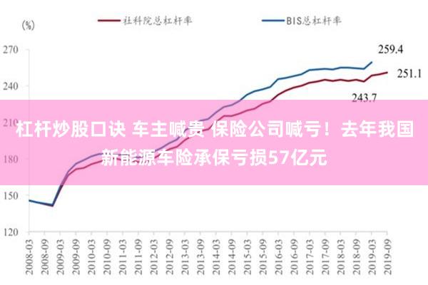 杠杆炒股口诀 车主喊贵 保险公司喊亏！去年我国新能源车险承保亏损57亿元